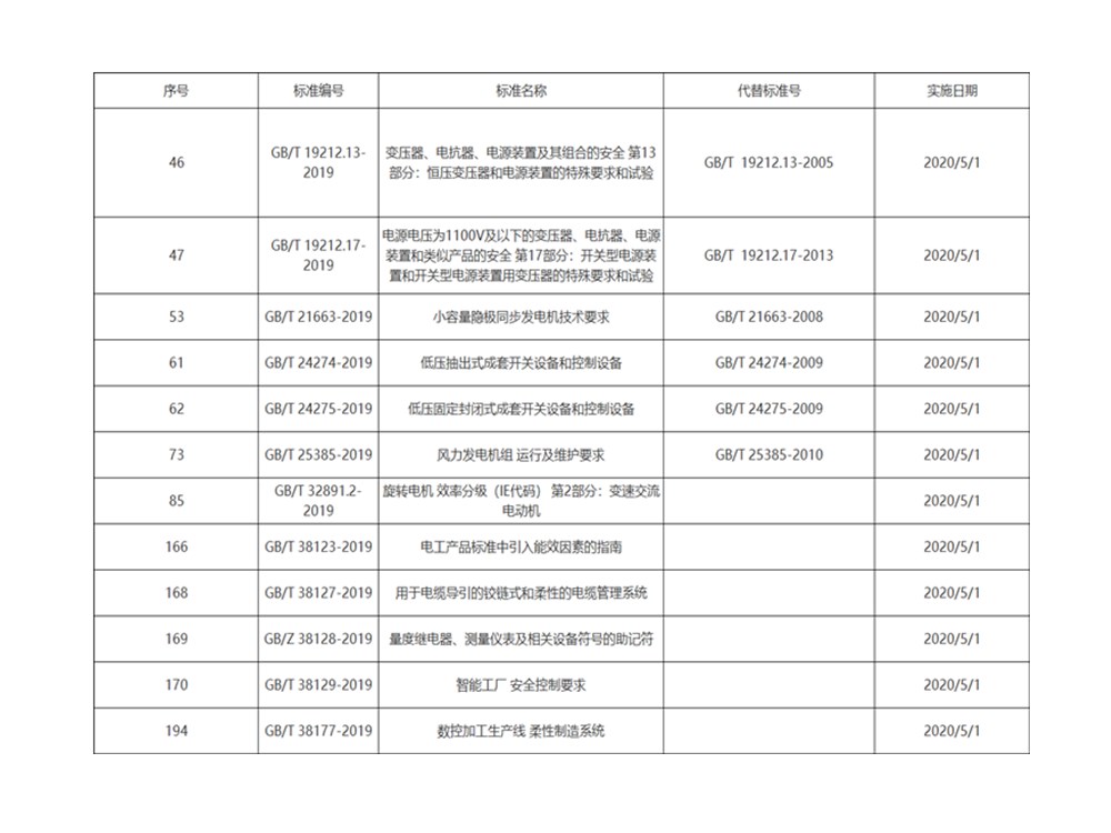 【注意啦】這些電工電氣行業新國標將于2020年5月1日起正式實施！